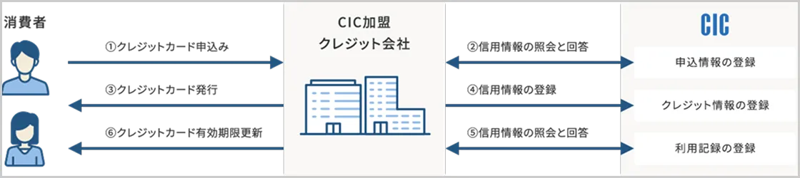 クレジットカードの発行・有効期限更新時の信用情報の登録例